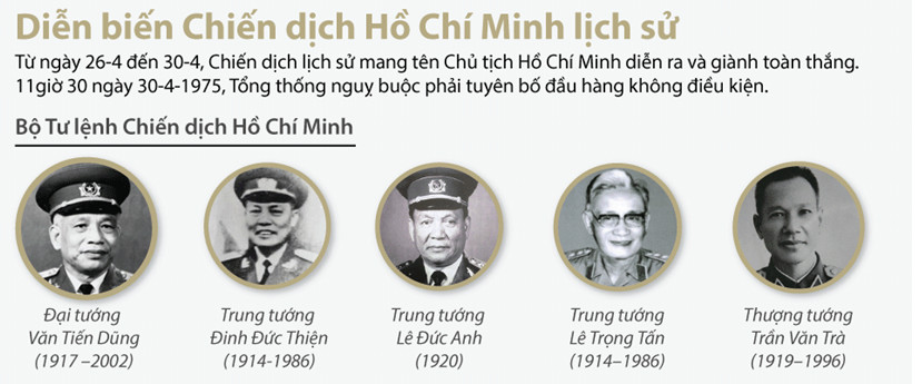 Infographics: Chiến dịch Hồ Chí Minh lịch sử - Đỉnh cao của cuộc tổng tiến công và nổi dậy mùa Xuân năm 1975, mốc son chói loi trong dòng chảy lịch sử dân tộc